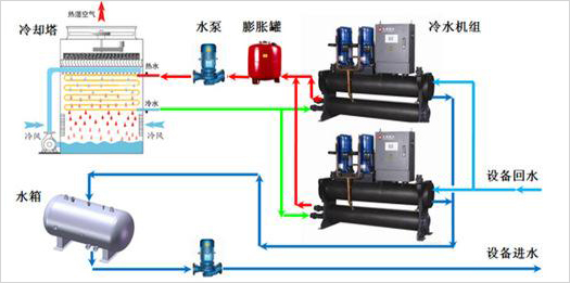 工业冷水机组冷却水系统的分类及组成